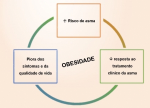 Obesidade e Asma – qual a relação entre estas doenças?
