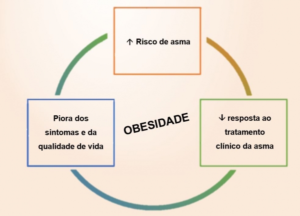 Obesidade e Asma – qual a relação entre estas doenças?