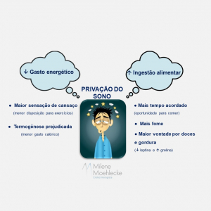 Você sabia que dormir mal pode contribuir para o ganho de peso?